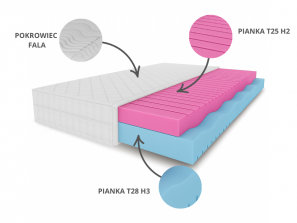 Materac piankowy MARPUR H2/H3, dwustronny, pianka T25, warstwa masująca, 25cm. 2