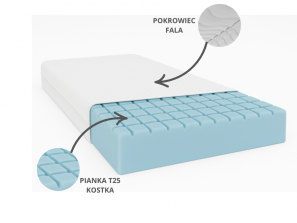 Materac piankowy 80x200 SENGOF H3, pianka T25, dwustronny, antyalergiczny, 7 stref, wys. 25cm 1