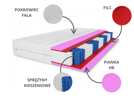 Materac kieszeniowy 120x200 MUVIESO H3, pocket, pianka HR, antyalergiczny, 7 stref, wys. 19cm