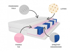 Materac kieszeniowy 180x200 PARIS lateks, pocket, 7 stref, antyalergiczny H3, pianka T25, wys. 27cm 6