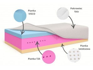 Materac piankowy SENARI H3, pianka T25, VISCO, lateks, dwustronny, antyalergiczny, wys. 21cm 2