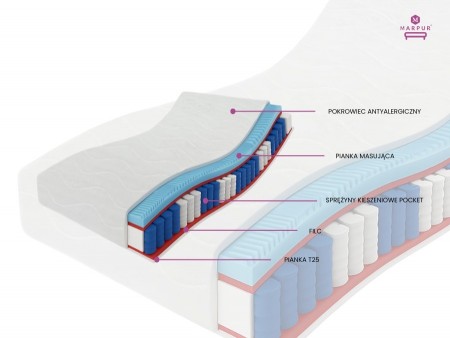 Materac kieszeniowy 90x200 PREMIUM H3, 7 stref, pianka masująca, antyalergiczny, pocket, wys. 25cm 4