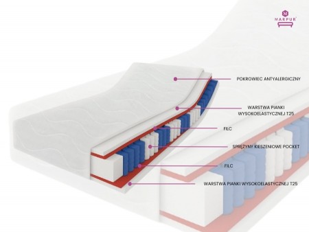 Materac kieszeniowy 180x200 SALSA POCKET H3, dwustronny, Pianka T25, antyalergiczny, wys. 18cm